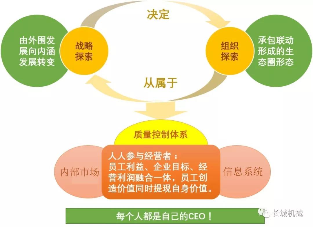 管理模式长城机械