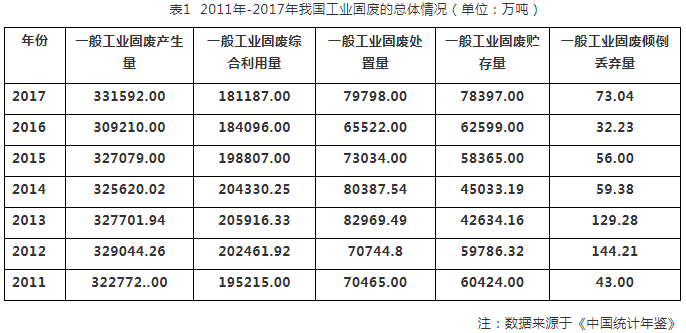 工业固废数据