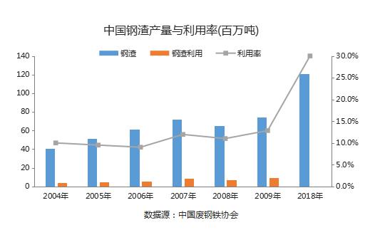 我国钢渣资源利用率