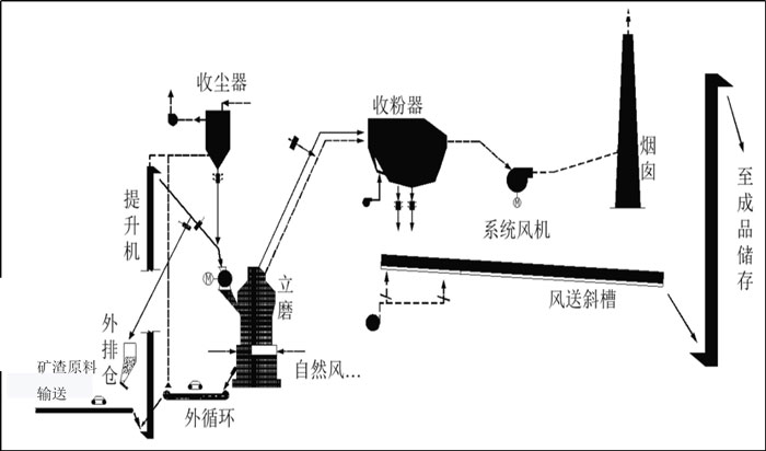矿渣制粉设备及其制粉流程