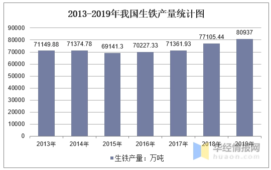 2013-2019年我国生铁产量统计图 