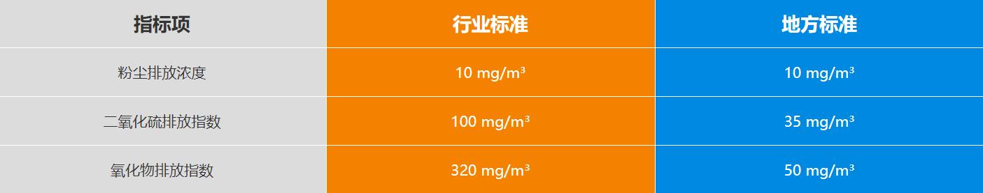 新乡长城机械矿粉示范生产线排放